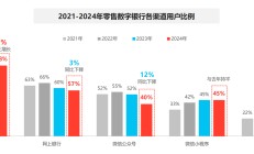 个人和企业为何都更青睐手机银行？CFCA报告：当前用户更加偏向于便捷、即时的金融服务