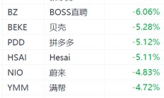 中概股美股盘前普跌：老虎证券跌超12%