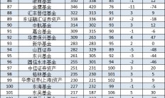 2024二季度招商基金排名下降一位，被博时基金反超