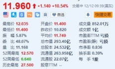 华纳兄弟探索公司涨超10.5% 宣布将拆分为两个运营部门