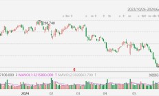 美股异动丨麦当劳涨3%，6月25日起在美国部分餐厅限时推出5美元套餐