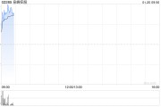 泉峰控股早盘涨近9% 机构指公司当前估值性价比进一步凸显