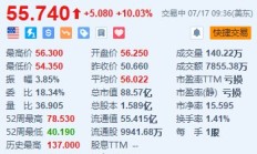 GitLab涨超10% 公司据悉正与投行合作探讨出售