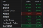 美股航空股盘初普跌：西空航空跌超4%，达美航空跌近3%