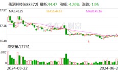 伟测科技股东拟大宗交易合计减持不超3.11%股份