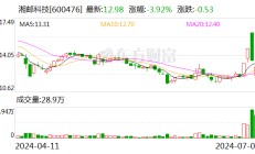 湘邮科技：预计2024年上半年亏损300万元-600万元