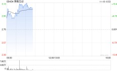 博雅互动早盘涨超11% 公司近期公布加密货币持仓