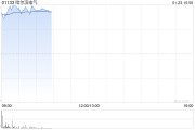 哈尔滨电气盈喜后高开逾19% 预期年度净利润约17亿元同比大幅提升