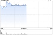 锂业股早盘回暖 赣锋锂业涨超3%天齐锂业涨超2%