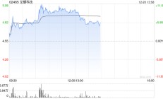 龙蟠科技盘中涨近12% 机构称磷酸铁锂需求景气延续但推涨困难