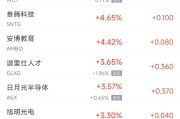 周四热门中概股多数下跌 台积电涨9.8%，阿里巴巴跌2.1%