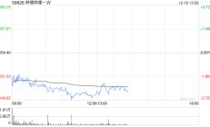 哔哩哔哩-W12月18日斥资300万美元回购15.15万股