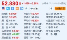 美股异动丨赛诺菲涨超3.2% 上半年净销售额同比增长8.4%超预期