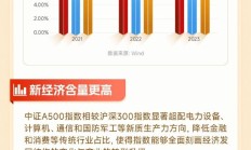 好运A500ETF进场！“563500”（563五百）12月2日正式上市！