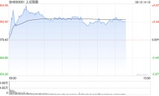 午评：沪指半日涨0.53% 黄金、跨境支付概念双双走高