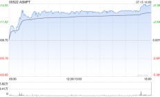大摩：维持ASMPT“增持”评级 目标价130港元