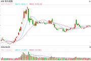 快讯：恒指高开0.45% 科指涨0.54%科网股普遍高开