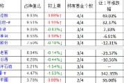 易方达张坤最新持仓曝光：四季度增持阿里巴巴，新进重仓携程、分众传媒、阿斯麦