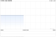 立基工程控股12月30日注销1538万股已回购股份