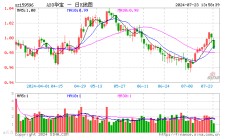 市场处阶段性底部时期，A50ETF华宝（159596）再回调迎低吸窗口期