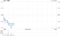 锅圈11月18日耗资约502.38万港元回购250万股