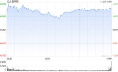 尾盘：道指涨逾400点 纳指上涨0.21%