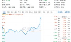 突发！地产板块直线拉升！招商蛇口冲击涨停，地产ETF（159707）冲高4%