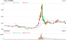 中泰期货总经理辞职，上半年公司净利润同比下降99.12%