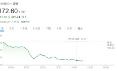 噩耗不断！波音2024年还要烧钱 股价盘中大跌逾7%