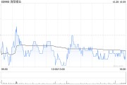 洛阳钼业公布第三季度业绩 归母净利润约28.56亿元同比增长64.12%