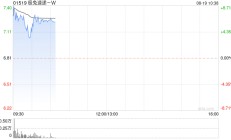 极兔速递-W早盘涨逾7% 获纳入恒生中国企业指数成份股