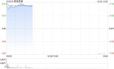 香港宽频早盘高开逾6% 获中国移动香港每股5.23港元提自愿全面要约