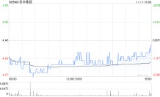 阜丰集团11月11日斥资164.83万港元回购37.2万股