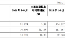 兴业银行：前三季度实现归母净利润630.06亿元 同比下降3.02%