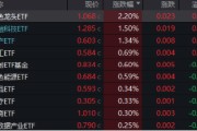 万亿“失守”，周期股逆市爆发，有色龙头ETF（159876）涨超2%！行情旗手异动，金融科技ETF（159851）反弹