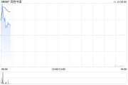 百胜中国11月13日斥资469.48万港元回购1.27万股