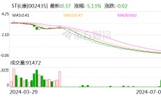 ST长康：公司股票将在8月15日被摘牌