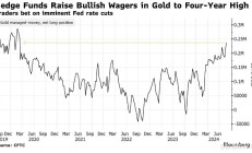 美联储降息预期升温 对冲基金将黄金看涨押注增至四年高位