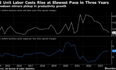 美国第一季度劳动力成本增幅创三年最低 产出和工时低于初值
