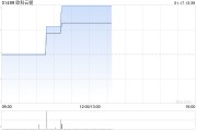 加密货币概念股普涨 欧科云链涨逾8%新火科技控股涨逾6%