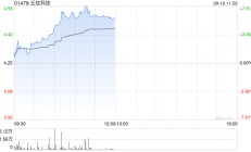 苹果概念股早盘普涨 丘钛科技涨超6%高伟电子涨超4%