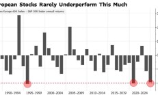 欧美股市“两重天”！花旗：美股空头投降 欧股仍遭看空