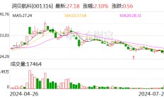 润贝航科：19位股东拟合计减持不超0.84%股份