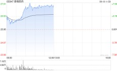 CRO概念股早盘普涨 泰格医药及药明生物均涨逾6%