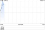 老铺黄金盘中涨超9%再破顶 机构称公司终端销售表现持续靓丽