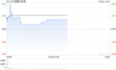 西藏水资源早盘涨超7% 拟发行9000万港元可换股债券