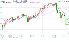 快讯：美元兑日元短线下挫，跌破151关口