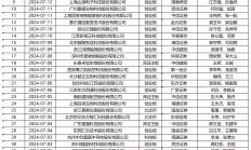 IPO月报|多家“钉子户”撤单 东亚前海在审项目“全军覆没”