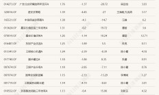 这只基金辛苦半年攒下31%收益，今天一天就亏掉7个点