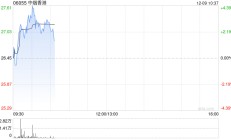 中烟香港早盘涨超3% 国泰君安首次覆盖给予“增持”评级